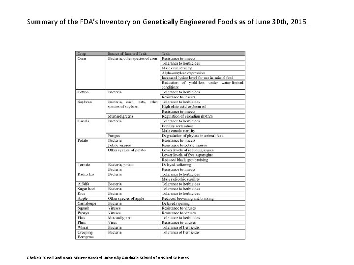 Summary of the FDA’s Inventory on Genetically Engineered Foods as of June 30 th,