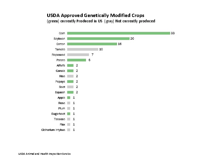 USDA Approved Genetically Modified Crops (green) currently Produced in US (gray) Not currently produced