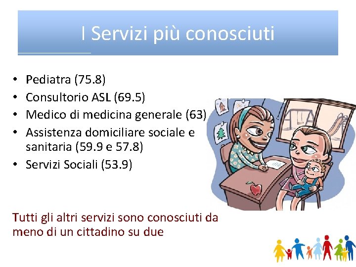 I Servizi più conosciuti Pediatra (75. 8) Consultorio ASL (69. 5) Medico di medicina