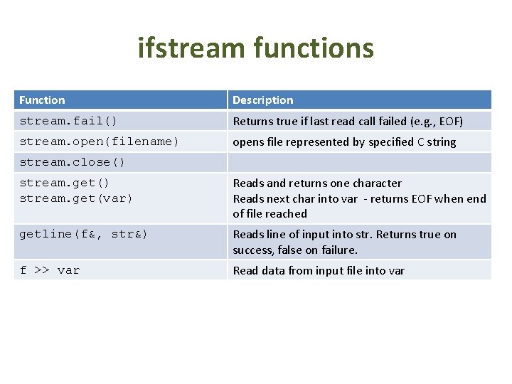 ifstream functions Function Description stream. fail() Returns true if last read call failed (e.