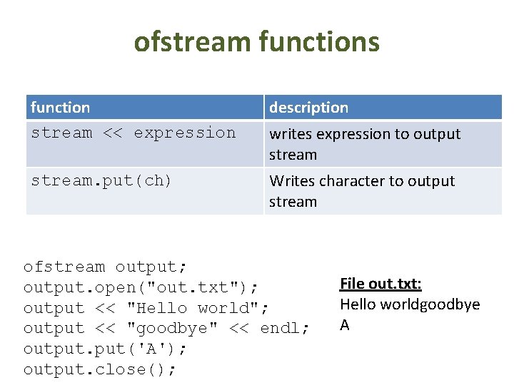 ofstream functions function stream << expression description stream. put(ch) Writes character to output stream