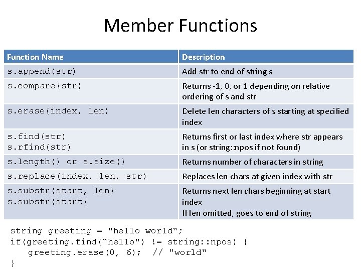 Member Functions Function Name Description s. append(str) Add str to end of string s