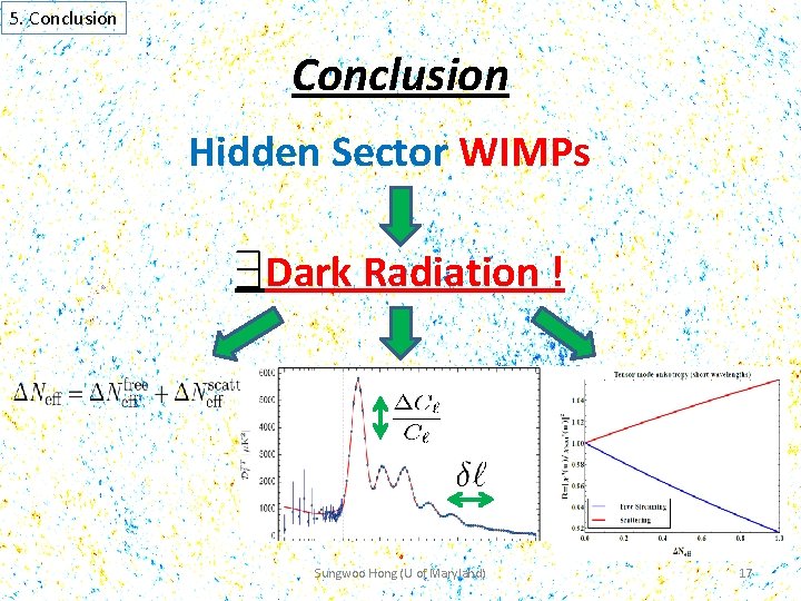 5. Conclusion Hidden Sector WIMPs Dark Radiation ! Sungwoo Hong (U of Maryland) 17