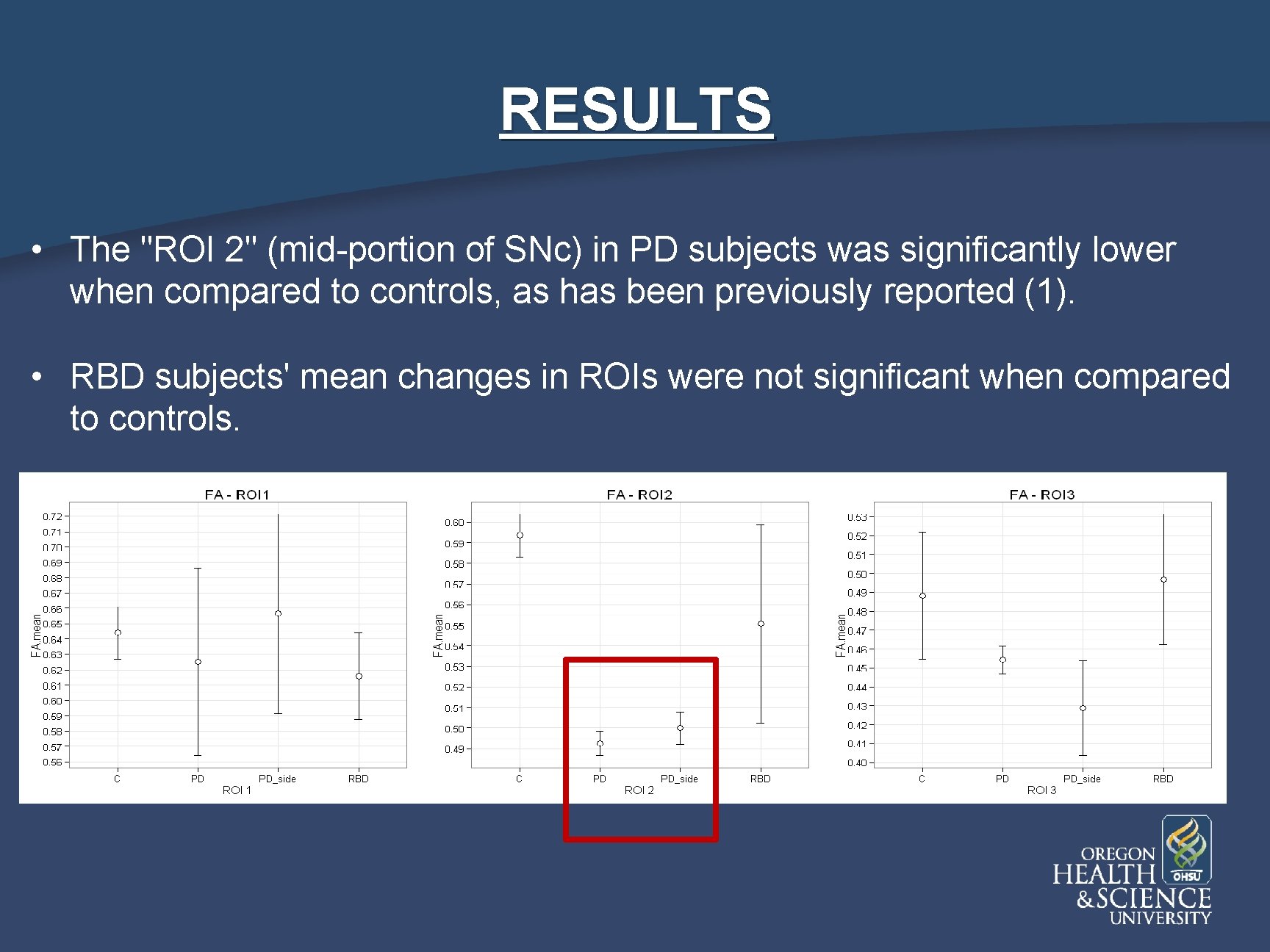 RESULTS • The "ROI 2" (mid-portion of SNc) in PD subjects was significantly lower