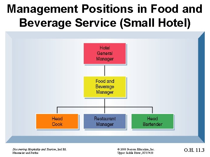Management Positions in Food and Beverage Service (Small Hotel) Discovering Hospitality and Tourism, 2
