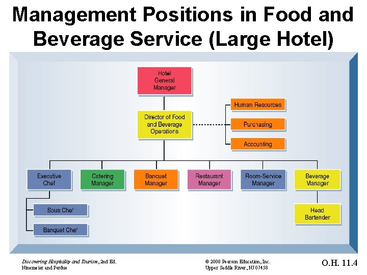 Management Positions in Food and Beverage Service (Large Hotel) Discovering Hospitality and Tourism, 2