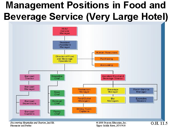 Management Positions in Food and Beverage Service (Very Large Hotel) Discovering Hospitality and Tourism,