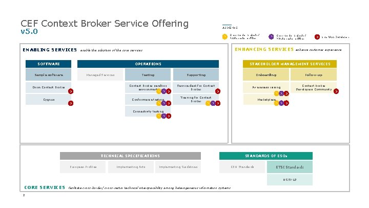 CEF Context Broker Service Offering AUDIENCE v 5. 0 P ENABLING SERVICES Cross-border projects