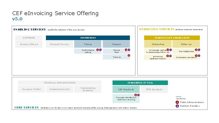 CEF e. Invoicing Service Offering v 5. 0 ENABLING SERVICES ENHANCING SERVICES enable the