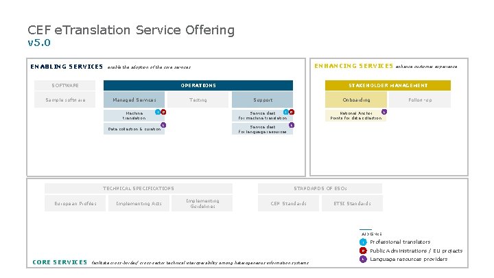 CEF e. Translation Service Offering v 5. 0 ENABLING SERVICES ENHANCING SERVICES enable the