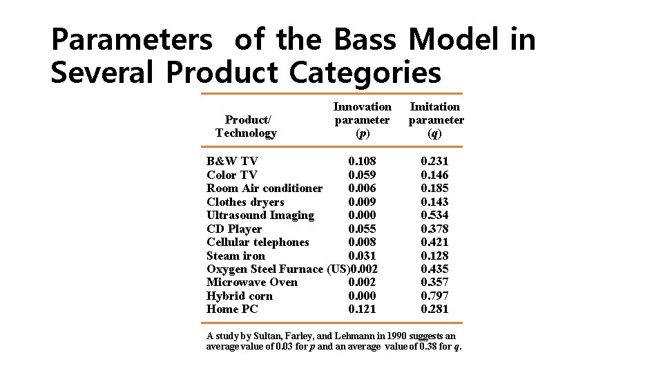 Parameters of the Bass Model in Several Product Categories Product/ Technology Innovation parameter (p)