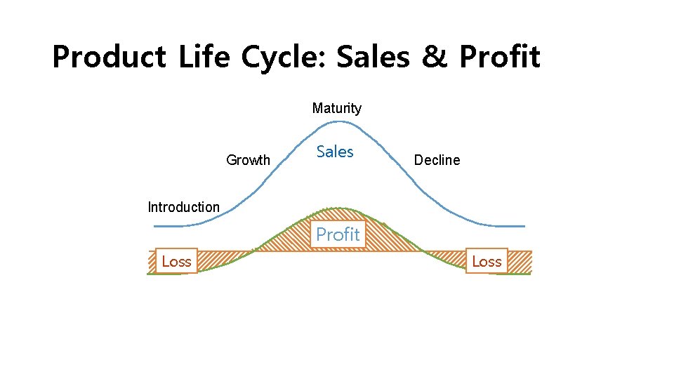 Product Life Cycle: Sales & Profit Maturity Growth Sales Decline Introduction Profit Loss 