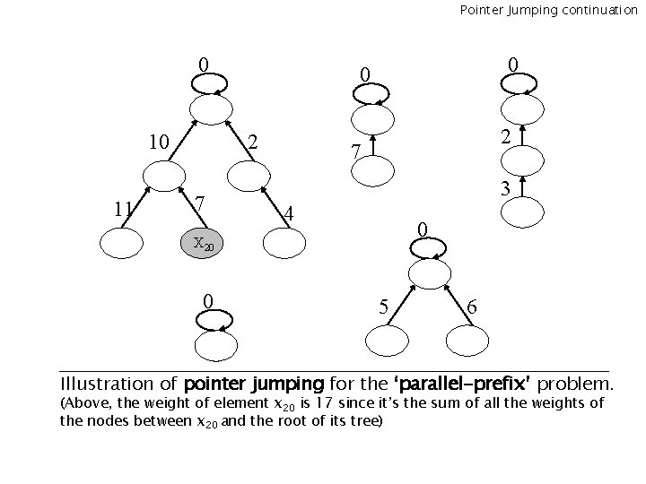 Pointer Jumping continuation 0 10 11 2 7 0 0 2 7 3 4