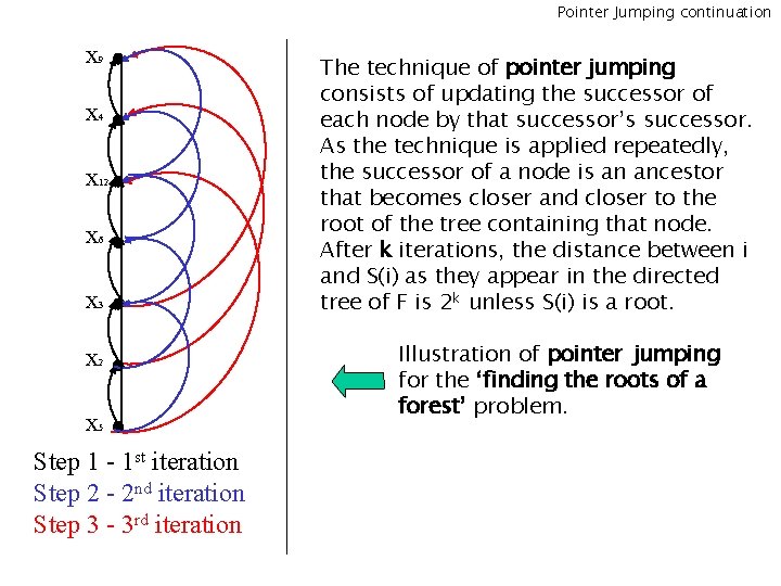 Pointer Jumping continuation x 9 x 4 x 12 x 6 x 3 x