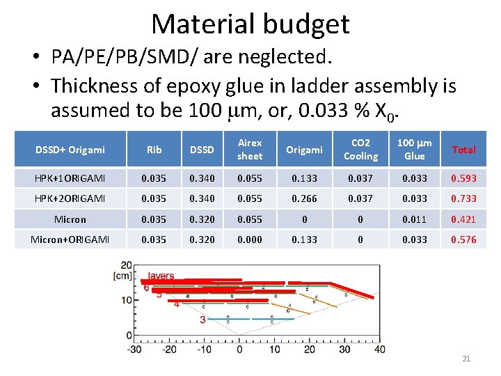 Material budget • PA/PE/PB/SMD/ are neglected. • Thickness of epoxy glue in ladder assembly