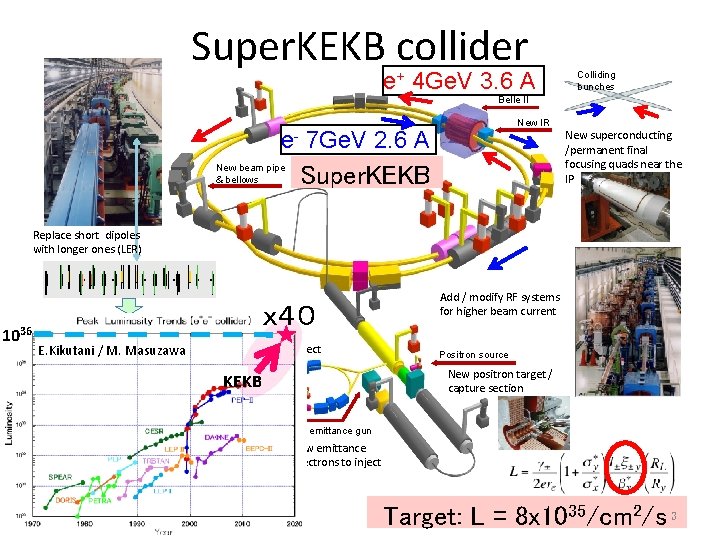 Super. KEKB collider e+ 4 Ge. V 3. 6 A Colliding bunches Belle II