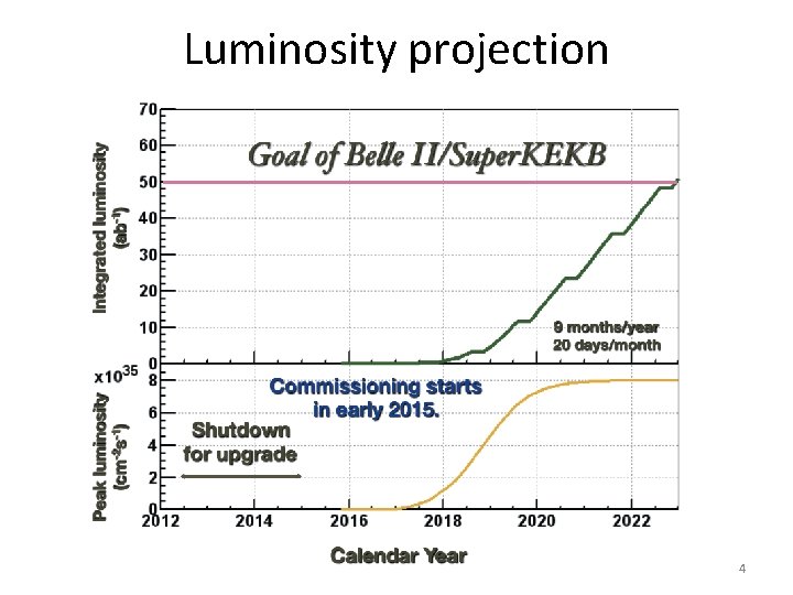 Luminosity projection 4 