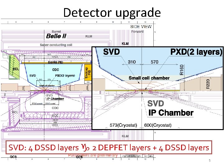 Detector upgrade SVD: 4 DSSD layers g 2 DEPFET layers + 4 DSSD layers