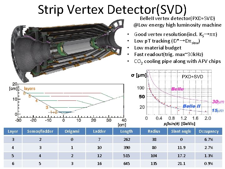 Strip Vertex Detector(SVD) Belle. II vertex detector(PXD+SVD) @Low energy high luminosity machine • •