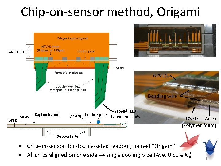 Chip-on-sensor method, Origami Support ribs APV 25 Bonding wire DSSD Airex Kapton hybrid APV