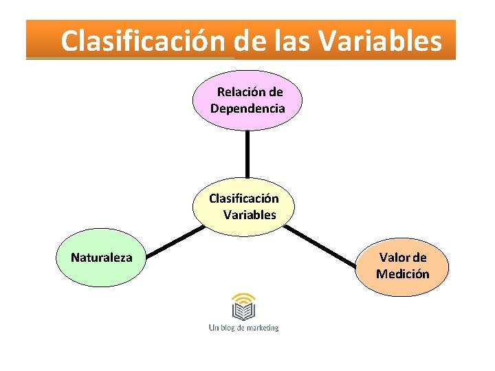 Clasificación de las Variables Relación de Dependencia Clasificación Variables Naturaleza Valor de Medición 
