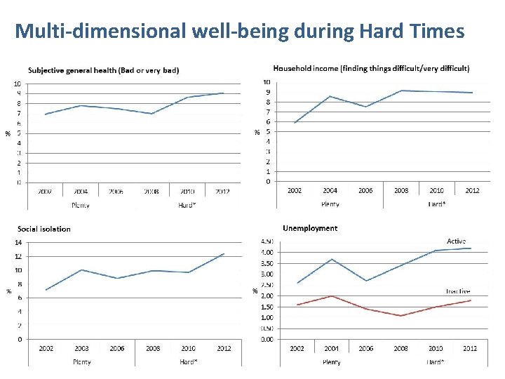 Multi-dimensional well-being during Hard Times 10 