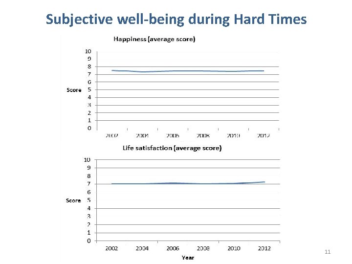 Subjective well-being during Hard Times 11 