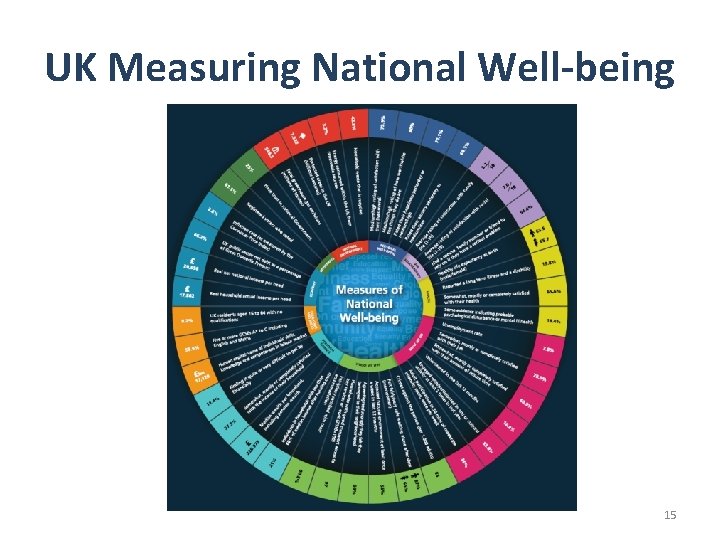 UK Measuring National Well-being 15 