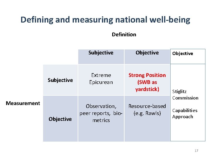 Defining and measuring national well-being Definition Subjective Extreme Epicurean Objective Strong Position (SWB as