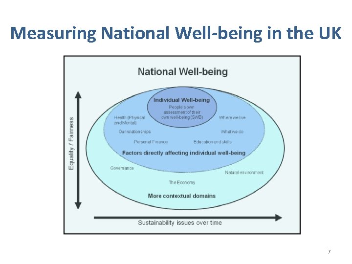 Measuring National Well-being in the UK 7 