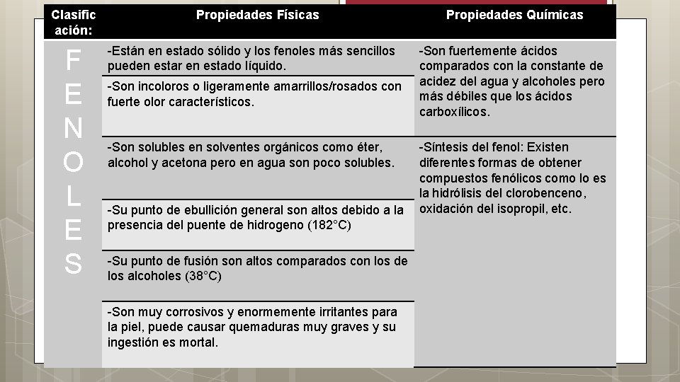 Clasific ación: F E N O L E S Propiedades Físicas -Están en estado