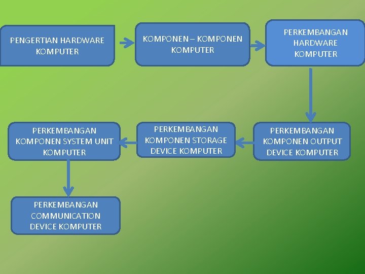 PENGERTIAN HARDWARE KOMPUTER PERKEMBANGAN KOMPONEN SYSTEM UNIT KOMPUTER PERKEMBANGAN COMMUNICATION DEVICE KOMPUTER KOMPONEN –