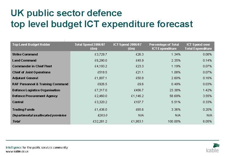 UK public sector defence top level budget ICT expenditure forecast Top Level Budget Holder