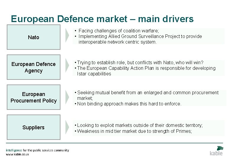 European Defence market – main drivers Nato • Facing challenges of coalition warfare; •
