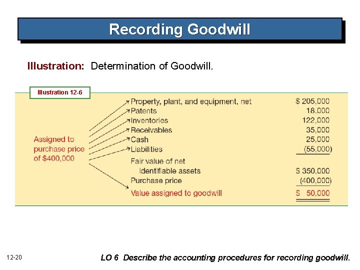 Recording Goodwill Illustration: Determination of Goodwill. Illustration 12 -6 12 -20 LO 6 Describe