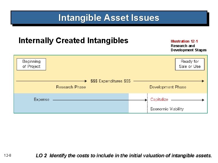 Intangible Asset Issues Internally Created Intangibles 12 -8 Illustration 12 -1 Research and Development