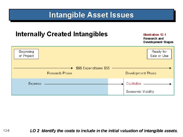 Intangible Asset Issues Internally Created Intangibles 12 -8 Illustration 12 -1 Research and Development