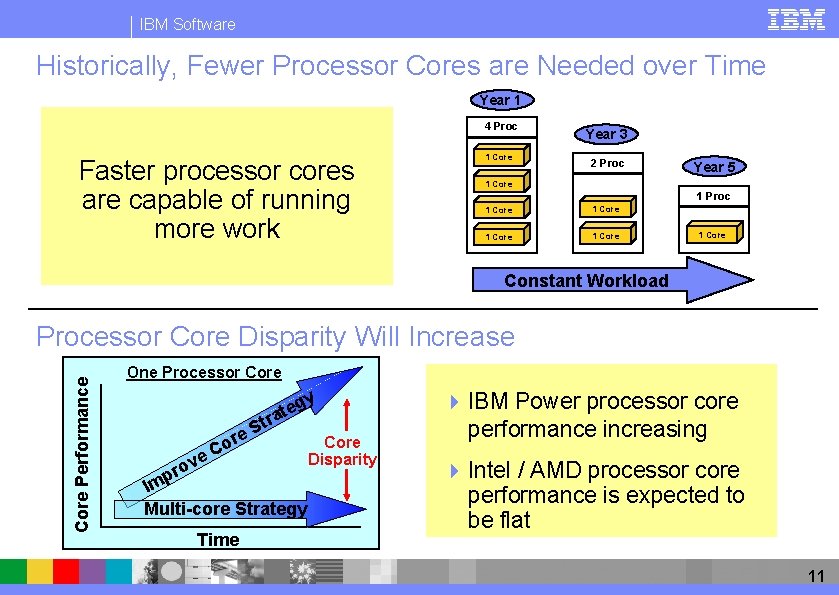 IBM Software Historically, Fewer Processor Cores are Needed over Time Year 1 4 Proc