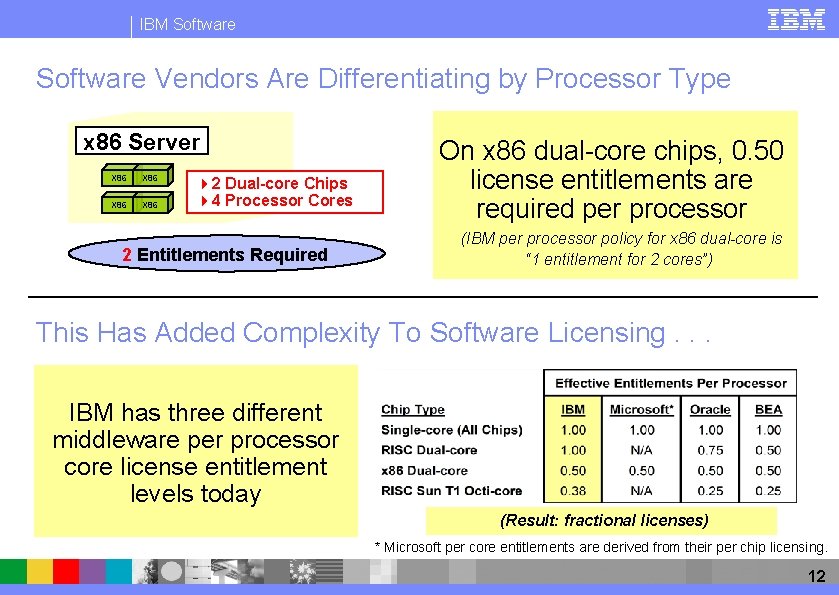 IBM Software Vendors Are Differentiating by Processor Type x 86 Server X 86 42