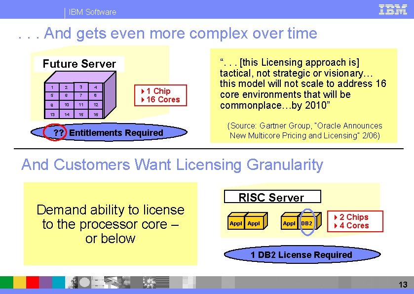 IBM Software . . . And gets even more complex over time Future Server