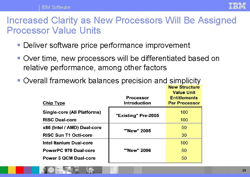 IBM Software Increased Clarity as New Processors Will Be Assigned Processor Value Units §