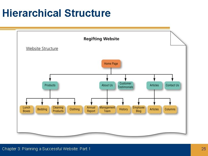 Hierarchical Structure Chapter 3: Planning a Successful Website: Part 1 25 