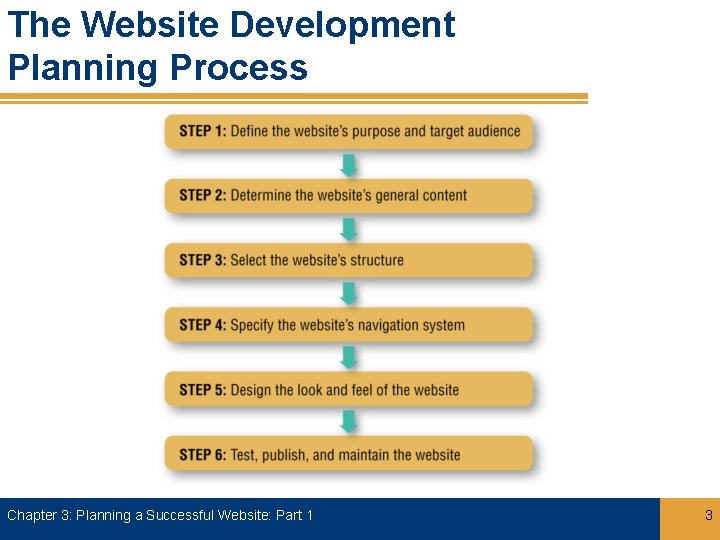 The Website Development Planning Process Chapter 3: Planning a Successful Website: Part 1 3