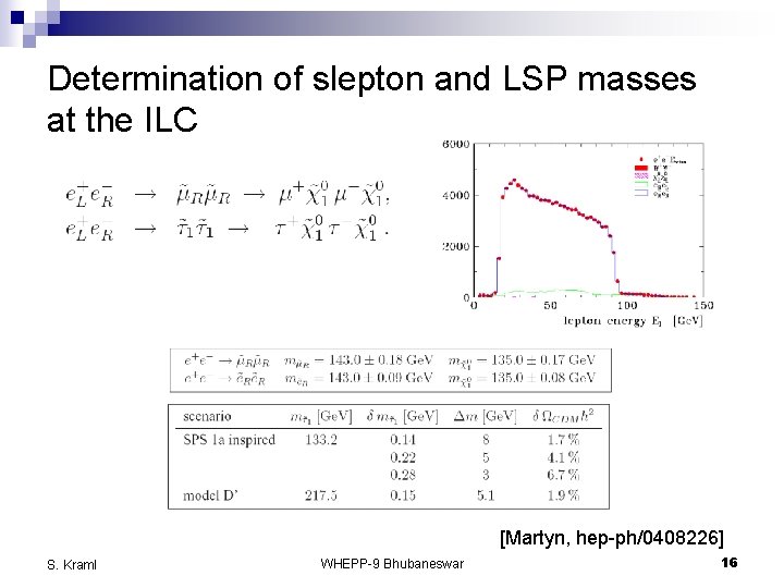 Determination of slepton and LSP masses at the ILC [Martyn, hep-ph/0408226] S. Kraml WHEPP-9