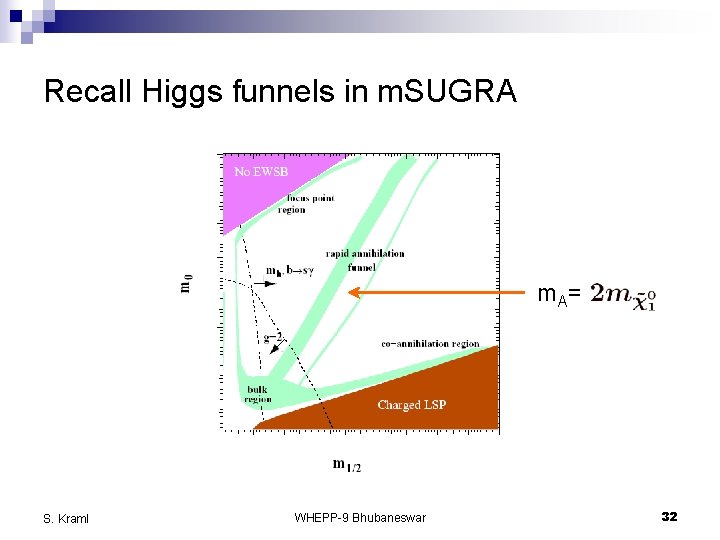 Recall Higgs funnels in m. SUGRA m. A = S. Kraml WHEPP-9 Bhubaneswar 32