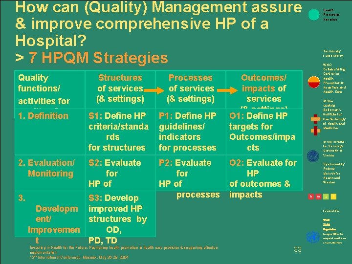 How can (Quality) Management assure & improve comprehensive HP of a Hospital? > 7