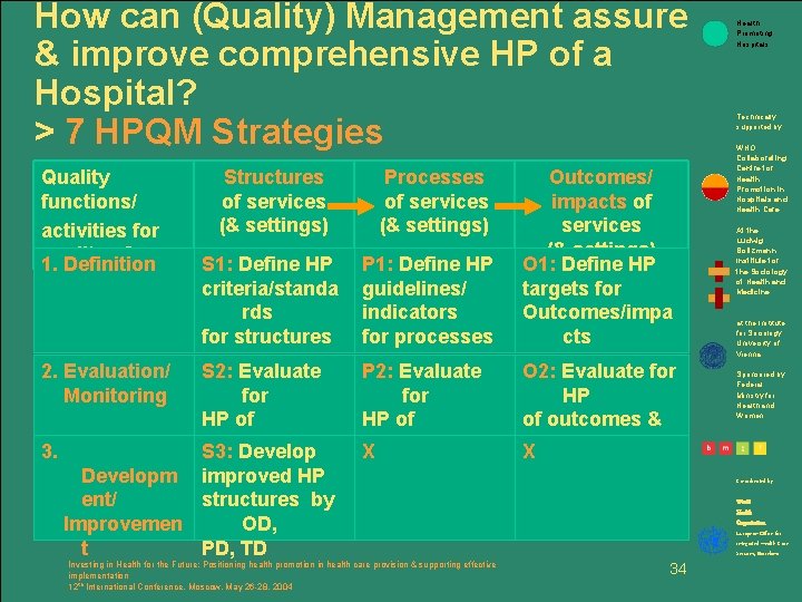 How can (Quality) Management assure & improve comprehensive HP of a Hospital? > 7