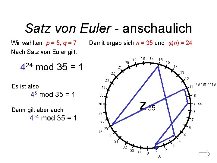 Satz von Euler - anschaulich Wir wählten p = 5, q = 7 Nach