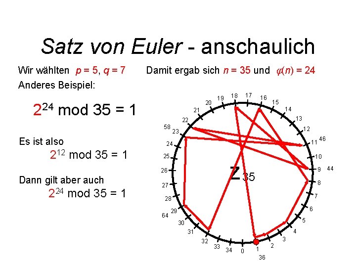 Satz von Euler - anschaulich Wir wählten p = 5, q = 7 Anderes