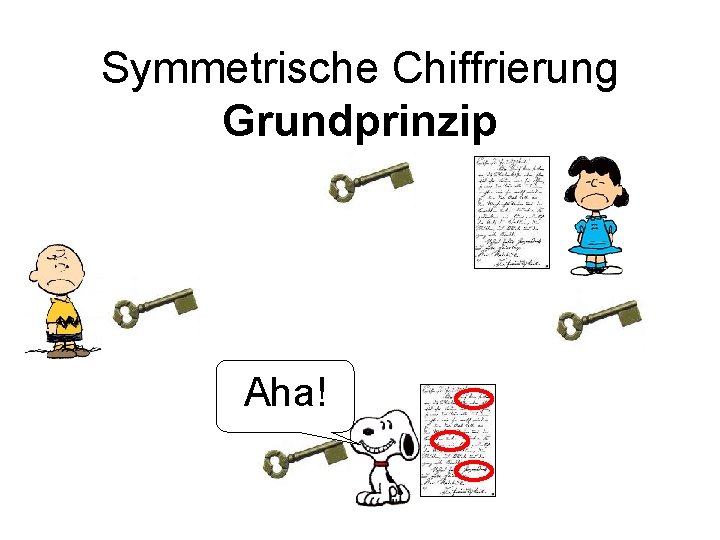 Symmetrische Chiffrierung Grundprinzip Aha! 